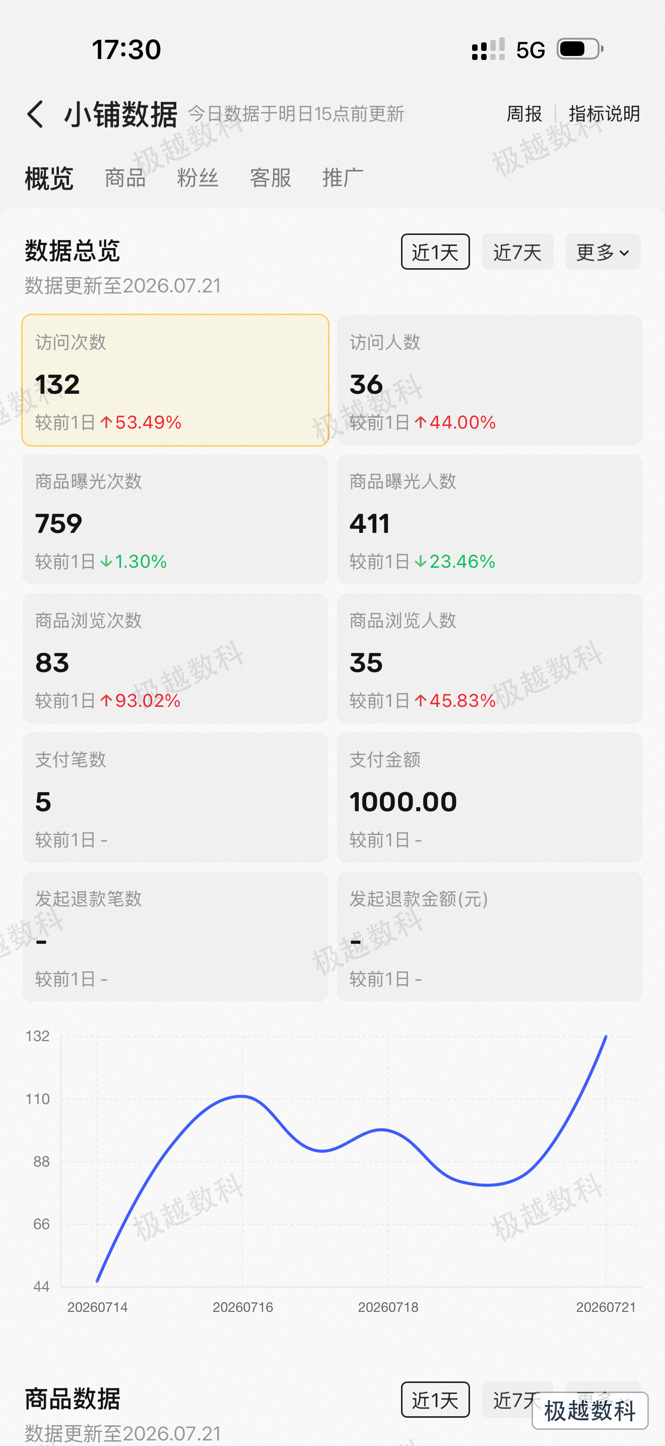 平台真实业务数据，5笔付款合计1000元