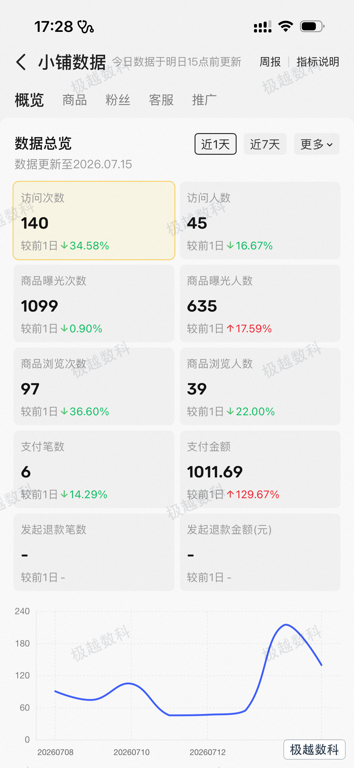 平台真实业务数据，6笔付款合计1011.69元